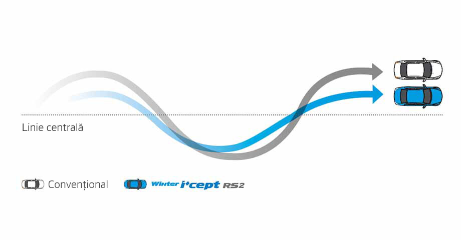 Winter i*cept RS2 W452 - grafic privind manevrabilitatea crescută pe carosabil uscat