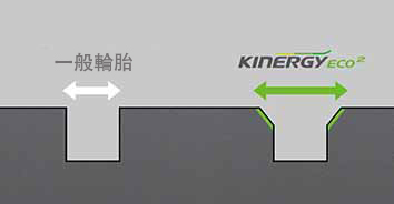 最新排水科技及胎溝倒角設計